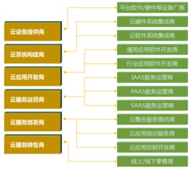 云計(jì)算技術(shù)重構(gòu)IT服務(wù) 傳統(tǒng)軟件企業(yè)的未來之路